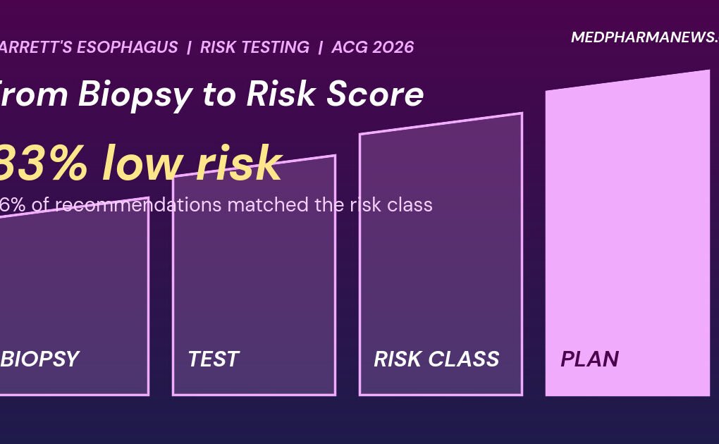 Graphic: TissueCypher Barrett's esophagus test pathway from biopsy to risk class to management plan, with 83% low risk and 96% matched recommendations