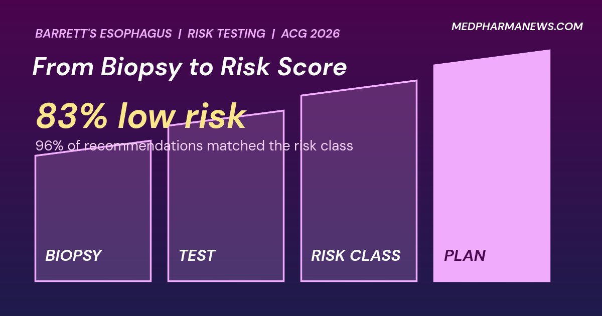 Graphic: TissueCypher Barrett's esophagus test pathway from biopsy to risk class to management plan, with 83% low risk and 96% matched recommendations