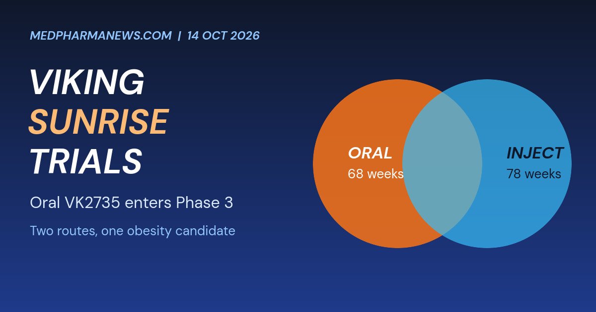 Graphic: Viking SUNRISE trials of oral VK2735, two overlapping circles for the oral 68-week and injection 78-week programmes