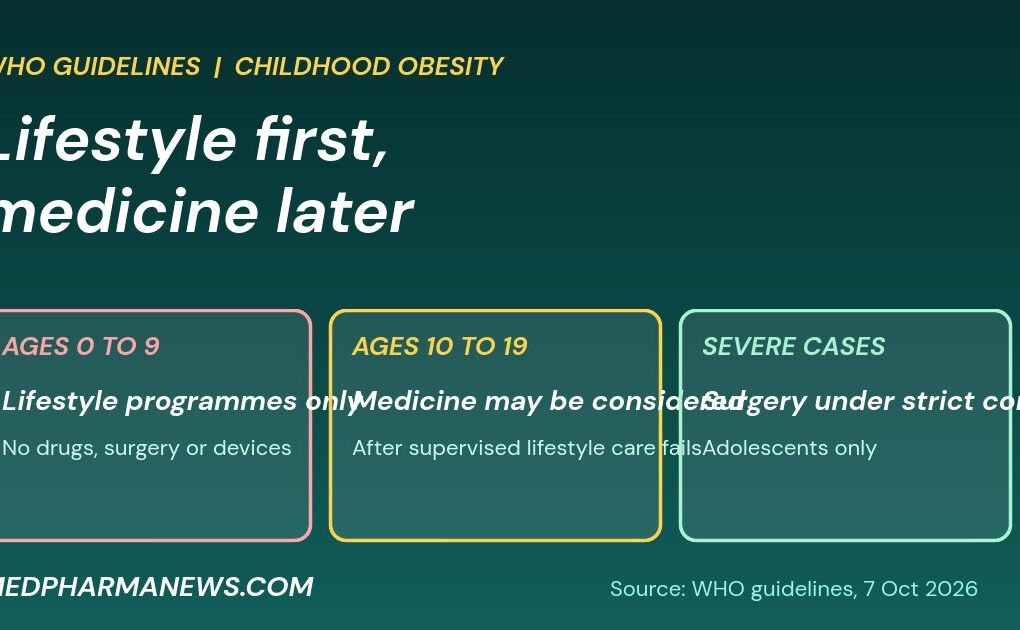 Graphic of WHO childhood obesity guidance: lifestyle only under 10, medicine considered at 10 to 19 after lifestyle care, surgery only in severe cases