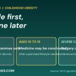Graphic of WHO childhood obesity guidance: lifestyle only under 10, medicine considered at 10 to 19 after lifestyle care, surgery only in severe cases