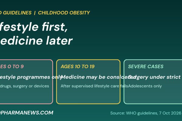 Graphic of WHO childhood obesity guidance: lifestyle only under 10, medicine considered at 10 to 19 after lifestyle care, surgery only in severe cases