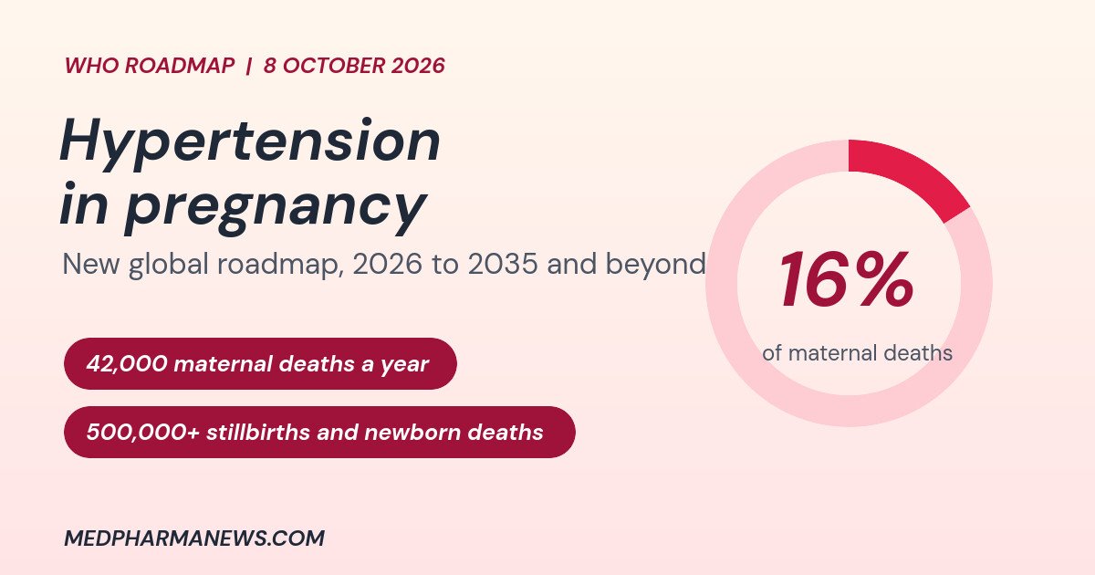 Graphic: WHO roadmap on hypertension in pregnancy, with a ring showing 16 percent of maternal deaths and chips for 42,000 deaths a year